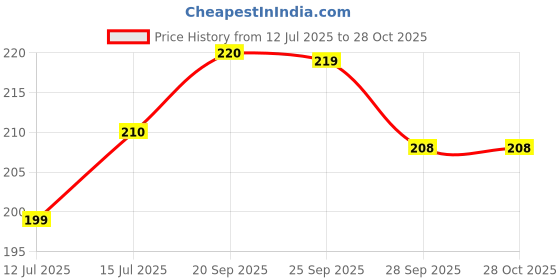 amazon.in Prokick League Batting Inner Gloves | Cricket Inner Gloves League, Adult Price History Graph from 12 Jul 2025 to 28 Oct 2025