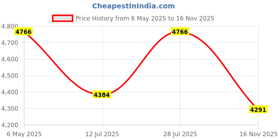 amazon.in Prokick Megakit Kashmir Willow Full Cricket Kit with Helmet, Black/Lime Duffle Backpack Cricket Kit with Bat Complete Cricket Equipment Full Cricket Kit Combo Complete Cricket Kit with Helmet, Size 4 Price History Graph from 6 May 2025 to 16 Nov 2025