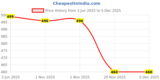 amazon.in Prokick Men Waterproof Premium Regular Rain Pant, Black prokick Price History Graph from 3 Jun 2025 to 5 Dec 2025