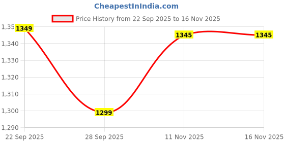 amazon.in Prokick Mens Power Plus Non Marking Badminton Shoes|Lightweight & Durable Badminton Shoes|Also Perfect For Squash, Table Tennis, Volleyball, Basketball & Indoor Sports, Navy/Blue - 9 Uk prokick Price History Graph from 22 Sep 2025 to 16 Nov 2025