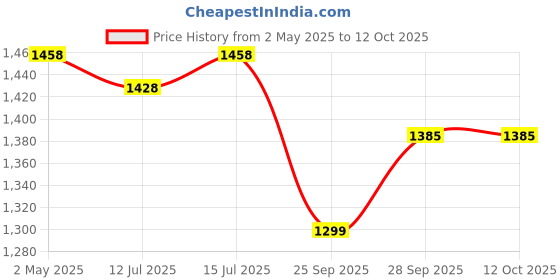 amazon.in Prokick Mens Power Plus Non-Marking Badminton Shoe,White - 1Uk prokick Price History Graph from 2 May 2025 to 12 Oct 2025