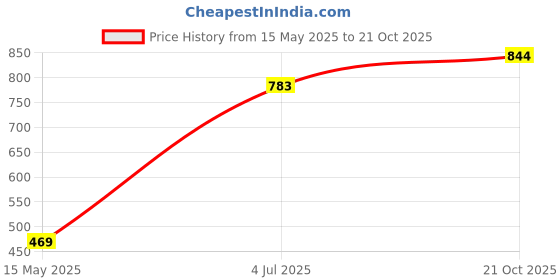 amazon.in Prokick Pioneer Combo Left Hand Cricket Thigh Pad, LH - Youth prokick Price History Graph from 15 May 2025 to 21 Oct 2025
