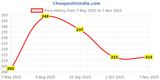 amazon.in Prokick Pioneer Cricket Abdominal Guard, Mens Price History Graph from 7 May 2025 to 7 Nov 2025