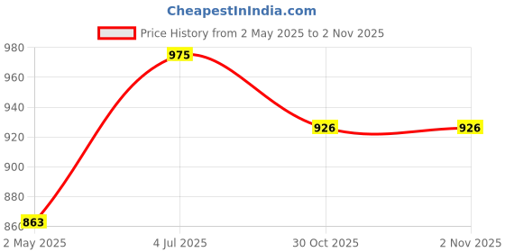 amazon.in Prokick Pioneer Cricket Helmet with Adjustable Steel Grill, Navy - XL Price History Graph from 2 May 2025 to 1 Nov 2025
