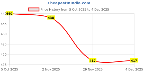 amazon.in Prokick Pioneer Cricket Thigh Pads, Mens Price History Graph from 5 Oct 2025 to 1 Dec 2025