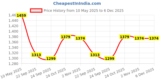 amazon.in Prokick Power Plus Non Marking Badminton Shoes | Lightweight & Durable Badminton Shoes | Also Perfect for Squash, Table Tennis, Volleyball, Basketball & Indoor Sports prokick Price History Graph from 10 May 2025 to 6 Dec 2025