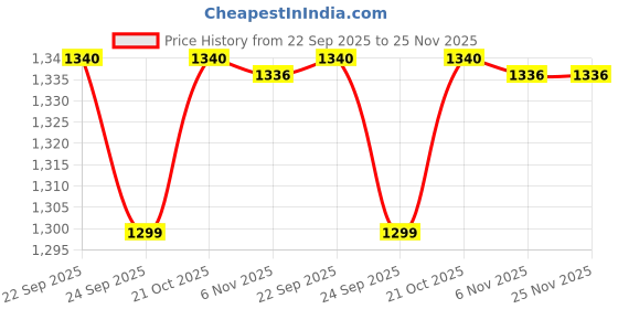 amazon.in Prokick Power Plus Non Marking Badminton Shoes | Lightweight & Durable Badminton Shoes | Also Perfect for Squash, Table Tennis, Volleyball, Basketball & Indoor Sports prokick Price History Graph from 22 Sep 2025 to 24 Nov 2025