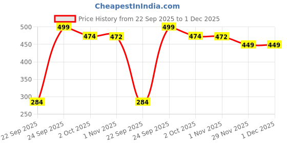 amazon.in Prokick Precision Machine Stitched 32 Panel Football, Size 5 (White/Blue) Price History Graph from 22 Sep 2025 to 29 Nov 2025