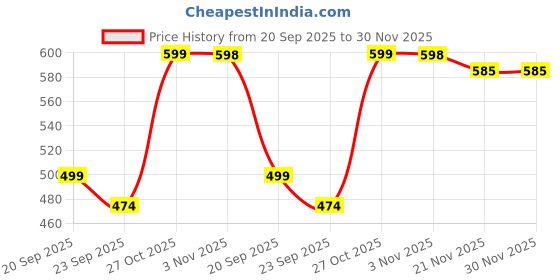 amazon.in Prokick Pro Shot Hand Stitched 32 Panel PU Football, Size 5 (White/Navy/Orange) Price History Graph from 20 Sep 2025 to 29 Nov 2025