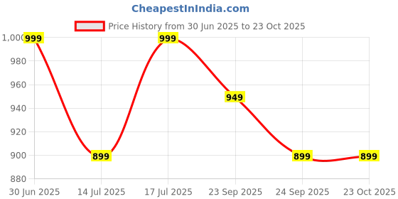 amazon.in prokick ProkickRavager Football Shoes for Men | Soccer Shoe/Comfortable and Lightweight | Sports and Athletic Footwear with Synthetic Leather Having TPU Sole Soccer Stud Shoes prokick Price History Graph from 30 Jun 2025 to 23 Oct 2025