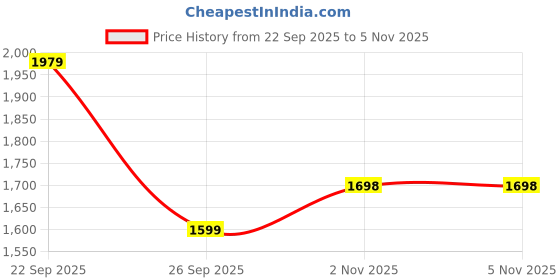 amazon.in Prokick Revolt Pro Spike Cricket Shoes | Lightweight & Durable | Metal Spikes for Superior Grip | Ideal for Batting, Bowling & Fielding prokick Price History Graph from 22 Sep 2025 to 5 Nov 2025