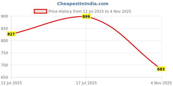 amazon.in prokick Sports Compression Pant/Legging/Full Tights/Lower Compression Long Tights Skins, Men's Legging, Base Layer for Gym, Running, Swimming, Cricket, Cycling, Football, Yoga & More prokick Price History Graph from 12 Jul 2025 to 4 Nov 2025