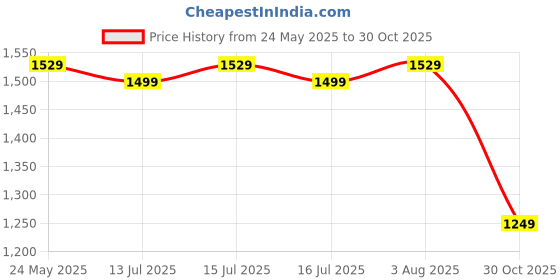 amazon.in Prokick Zest Non Marking Badminton Shoes Lightweight, Durable & Flexible Badminton Shoes Also Perfect for Squash, Table Tennis, Volleyball, Basketball, Pickleball & Indoor Sports prokick Price History Graph from 24 May 2025 to 30 Oct 2025