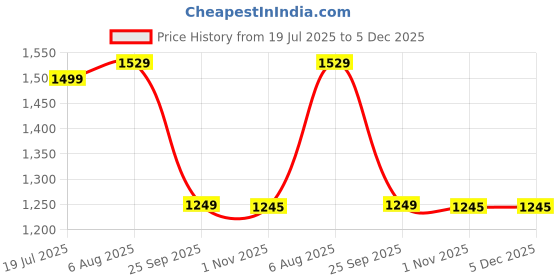 amazon.in prokick Zest Non Marking Badminton Shoes Lightweight, Durable & Flexible Badminton Shoes Also Perfect for Squash, Table Tennis, Volleyball, Basketball, Pickleball & Indoor Sports prokick Price History Graph from 19 Jul 2025 to 5 Dec 2025