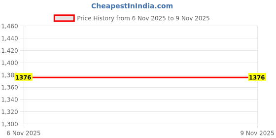 amazon.in prokick Zest Non Marking Badminton Shoes Lightweight, Durable & Flexible Badminton Shoes Also Perfect for Squash, Table Tennis, Volleyball, Basketball, Pickleball & Indoor Sports prokick Price History Graph from 6 Nov 2025 to 8 Nov 2025