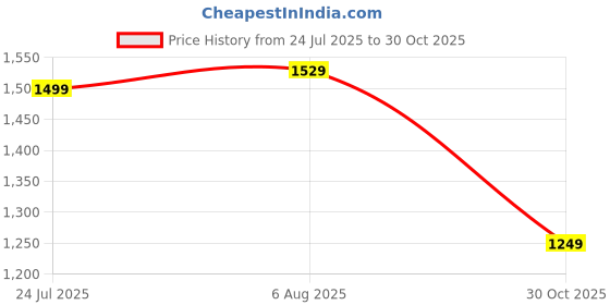 amazon.in prokick Zest Non Marking Badminton Shoes Lightweight, Durable & Flexible Badminton Shoes Also Perfect for Squash, Table Tennis, Volleyball, Basketball, Pickleball & Indoor Sports prokick Price History Graph from 24 Jul 2025 to 30 Oct 2025