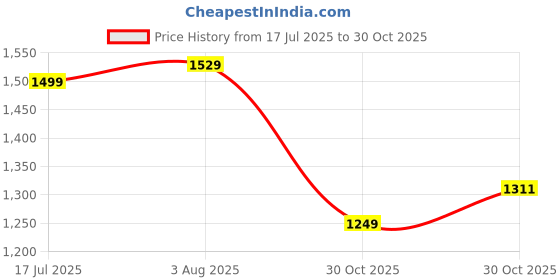amazon.in prokick Zest Non Marking Badminton Shoes Lightweight, Durable & Flexible Badminton Shoes Also Perfect for Squash, Table Tennis, Volleyball, Basketball, Pickleball & Indoor Sports prokick Price History Graph from 17 Jul 2025 to 30 Oct 2025