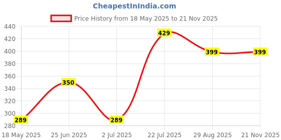 amazon.in Prokitchen Adjustable Small Cake Leveler Cutter Slicer with Stainless Steel Wires and Purple Handle for Professional Baking Tools Price History Graph from 18 May 2025 to 20 Nov 2025