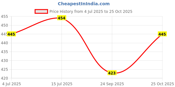 amazon.in Proklean Deepimpact Disinfectant Liquid Surface/Floor Cleaner, Natural & Organic Stain Remover for Tiles & Marble, Eco-Friendly,Non-Toxic,Baby & Pet Safe Sanitiser,Kills 99.9% of Germs- 1L (Pack of 2) Price History Graph from 4 Jul 2025 to 25 Oct 2025