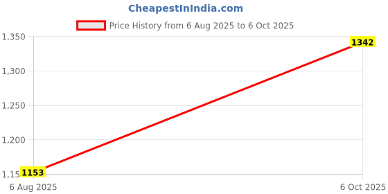 amazon.in Proklean ProFab Laundry Liquid-Detergent, Advanced Natural & Organic Delicate Fabric Stain Removal Detergent for Top & Front Load Washing Machines - Detergent for Baby Clothes - 5L Price History Graph from 6 Aug 2025 to 6 Oct 2025