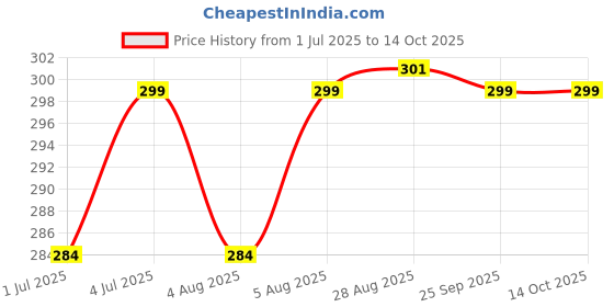 amazon.in PROKLEAR GCC CAR Glass Cleaner Concentrate - 250ml Makes 25 liters of Glass Cleaner Price History Graph from 1 Jul 2025 to 14 Oct 2025