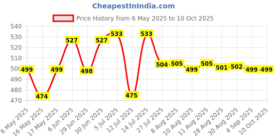 amazon.in PROKLEAR Rinseless/Waterless Concentrate Dilutable 200 Times RAW Xtreme CX Carnauba Wax Dry Car Wash Concentrate , 250ml - 100 Washes Makes 50 liters proklear Price History Graph from 6 May 2025 to 9 Oct 2025