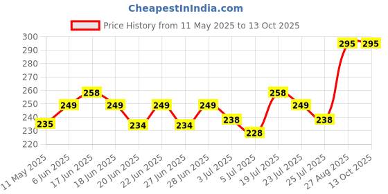 amazon.in PROKLEAR Wash Additive Concentrate - Keeps Windshield Clear and Wipers Lubricated 50 Refills (250ml) (WWC250) Price History Graph from 11 May 2025 to 12 Oct 2025