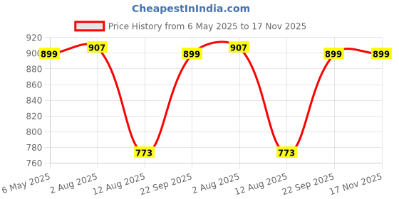amazon.in PROKLEAR Waterless Dry Car Wash 500ml Concentrate RAW Xtreme CX Carnauba Wax Rinseless/Waterless Auto Wash Concentrate - 400 Washes Makes 100 liters Price History Graph from 6 May 2025 to 17 Nov 2025