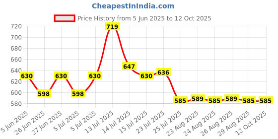 amazon.in PROKLEAR® Waterless Car Wash Kit Concentrate RAW Xtreme CX Carnauba Wax Rinseless / Waterless Auto Wash Concentrate 250ml - 50 washes .Start your own Waterless Car Cleaning - Startup Kit Price History Graph from 5 Jun 2025 to 12 Oct 2025