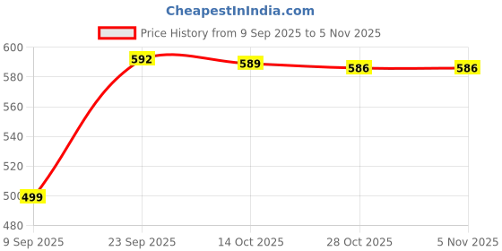 amazon.in trenz Proknit M Walking Shoes for Men |Round Toe, Comfort Insole trenz Price History Graph from 9 Sep 2025 to 3 Nov 2025