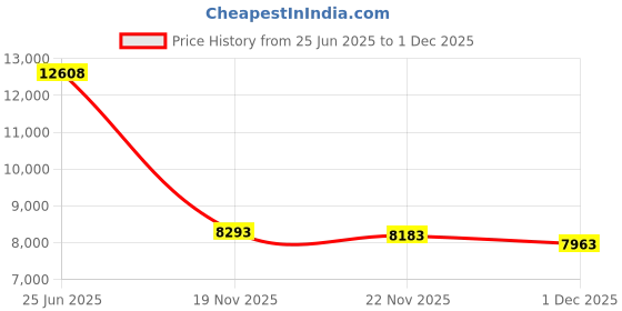 amazon.in Prokomon Motorcycle Carb Carburettor Synchronizer Vacuum Balancer Gauge 2/4 Cylinder Sync Gauges Kit Price History Graph from 25 Jun 2025 to 1 Dec 2025