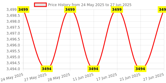 amazon.in Prolab Nutrition Caffeine, 100 Tabs 200 Mg -Pack of 2 prolab Price History Graph from 24 May 2025 to 27 Jun 2025