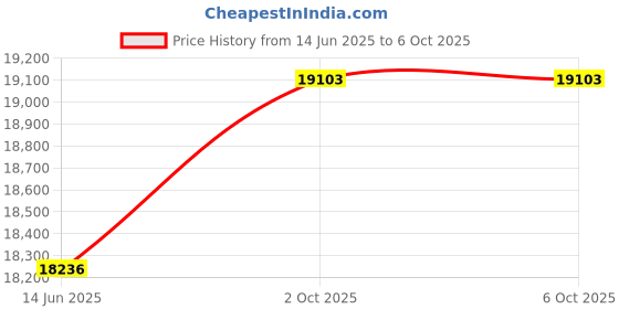 amazon.in Prolabel DVD Case Inserts 100 Sheets Matte White Clean Edge Perfs 8514D714 Price History Graph from 14 Jun 2025 to 2 Oct 2025