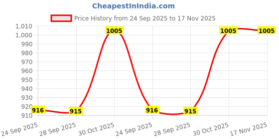 amazon.in mi medilab india Prolage Plus Joint Pain Relief Glucosamine Sulphate Potassium - Pack Of 60's mi medilab india Price History Graph from 24 Sep 2025 to 17 Nov 2025