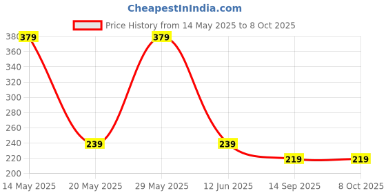amazon.in Prolet 20mm Nylon trail Sport Replacement Bands and Loop Compatible With (ONLY 20mm Lugs Size) Amazfit GTS 2 Mini, Price History Graph from 14 May 2025 to 7 Oct 2025