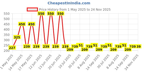amazon.in Prolet 20MM Silicone Strap Compatible with Amazfit GTS 2 Mini, Amazfit Bip/Bip U/Pro/Lite, Bip S, Amazfit GTS/ 2/2e, Samsung Galaxy Watch 4/ Watch 5 Compatible All 20MM Watches Price History Graph from 1 May 2025 to 23 Nov 2025