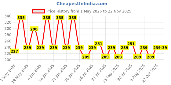 amazon.in Prolet 20MM Silicone Strap Compatible with Amazfit GTS 2 Mini, Amazfit Bip/Bip U/Pro/Lite, Bip S, Amazfit GTS/ 2/2e, Samsung Galaxy Watch 4/ Watch 5 Compatible All 20MM Watches Price History Graph from 1 May 2025 to 22 Nov 2025