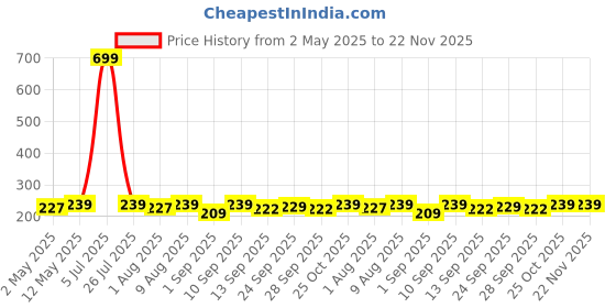 amazon.in Prolet Classic Bumper Case Cover for Samsung Galaxy Watch 4 44mm TPU Plated Full Screen Protector (Black) prolet Price History Graph from 2 May 2025 to 22 Nov 2025