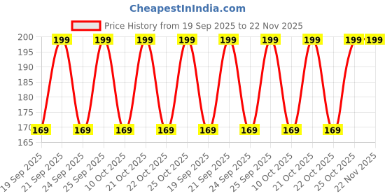 amazon.in Prolet Designed for AirPods 1/2 Case Cute Ice Cream Fashion Character Silicone Case Cover for Airpods 1/2 Protective Skin with Keychain (ICE Cream)-Pink Price History Graph from 19 Sep 2025 to 22 Nov 2025