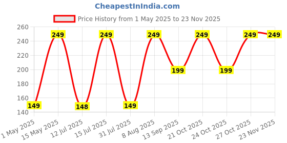 amazon.in prolet Mobile Stand Holder for Desk Sturdy,Anti-Slip,Height Angle Adjustable Mobile Holder Cellphone Holder Compatible with iPhone,Samsung Galaxy,Vivo, Oppo All Mobile Phones (Black) prolet Price History Graph from 1 May 2025 to 22 Nov 2025