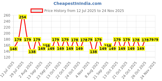 amazon.in Prolet Premium Silicone Case Cover Compatible with Realme Buds T310, Soft Silicone 360° Full Protection Shockproof Case Cover with Hook-Black Price History Graph from 12 Jul 2025 to 24 Nov 2025