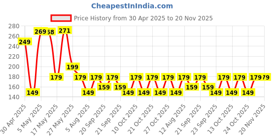 amazon.in Prolet Premium Silicone Case Cover Compatible with Realme Buds T310, Soft Silicone 360° Full Protection Shockproof Case Cover with Hook-Blue Price History Graph from 30 Apr 2025 to 19 Nov 2025