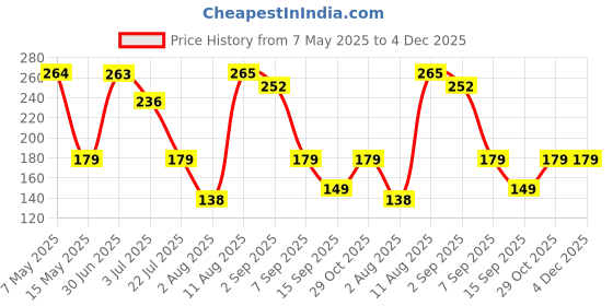 amazon.in Prolet Premium Silicone Case Cover Compatible with Realme Buds T310, Soft Silicone 360° Full Protection Shockproof Case Cover with Hook-Green prolet Price History Graph from 7 May 2025 to 3 Dec 2025