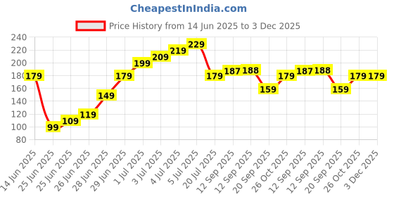 amazon.in Prolet Protective Silicone Case for OnePlus Nord Buds 3 – Carabiner Clip, Shockproof & Water-Resistant, Anti-Scratch Grip Cover (Black) Price History Graph from 14 Jun 2025 to 3 Dec 2025