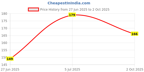 amazon.in Prolet Silicone Case Compatible with Oneplus Buds 3 (2024) Protective Soft Silicone|360° Full Protection|Dust-Proof Shockproof Case Cover with Hook (Cover Only)-Grey Price History Graph from 27 Jun 2025 to 2 Oct 2025