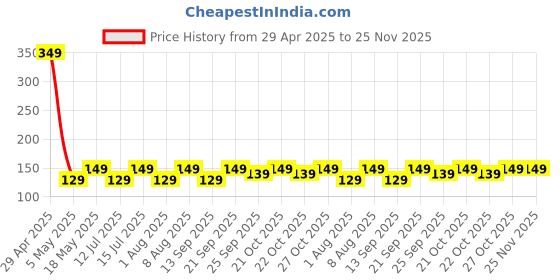 amazon.in Prolet Silicone Samsung Back Cover Case, Scratch Resistant Protective Crystal Clear Transparent Shock Proof Bumper Back Cover Case for Samsung Galaxy S24 Ultra 5G-Transparent Price History Graph from 29 Apr 2025 to 24 Nov 2025