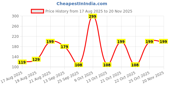 amazon.in Prolet Wall Mounted Mobile Holder Storage Case for Remote, Wall Mounted Mobile Stand/Multi Purpose Stand with Hole for Phone Charging-White(Pack of 4) Price History Graph from 17 Aug 2025 to 20 Nov 2025