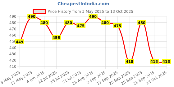amazon.in Prolicious 2X Protein Methi Khakra | NO Palm Oil | Crispy | Ready to Eat | Flavourful | High Protein Healthy Anytime Snack (Pack of 4, 170 Grams each) (Methi) prolicious Price History Graph from 3 May 2025 to 12 Oct 2025