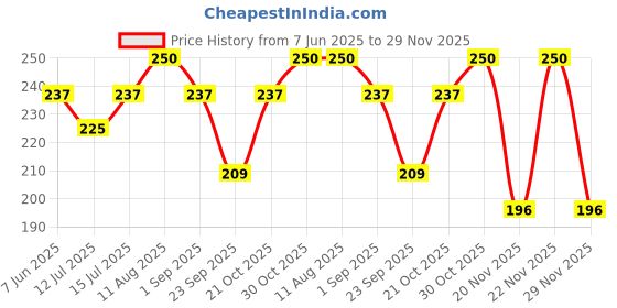 amazon.in Prolicious Durum Wheat Penne Pasta | High Protein & High Fiber | Plant Based Protein | No Maida | 400g prolicious Price History Graph from 7 Jun 2025 to 29 Nov 2025