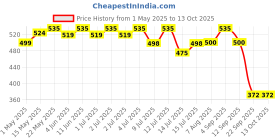 amazon.in Prolicious High Protein & High Fiber Khakhra Combo | No Maida | No Palm Oil | Natural Protein | Plant Based (170 grams each, Pack of 4) prolicious Price History Graph from 1 May 2025 to 13 Oct 2025